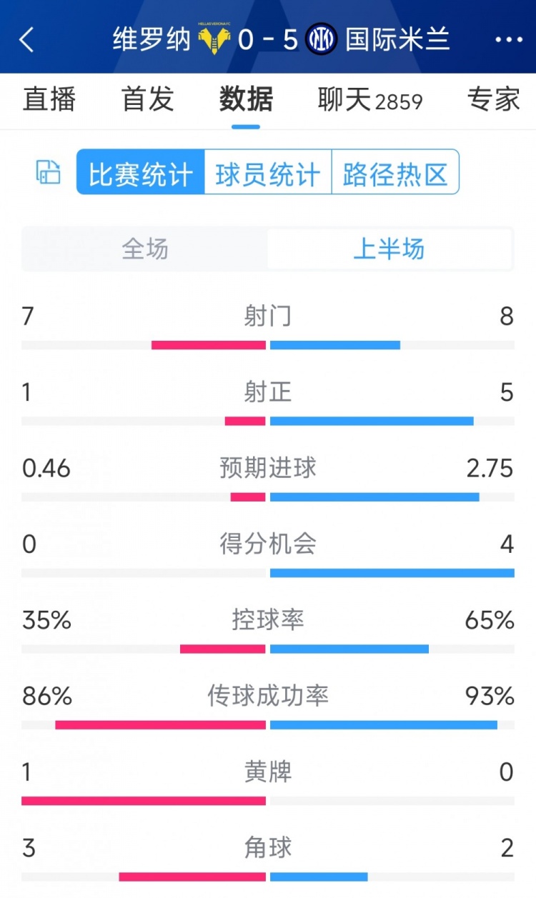 國米5次射正進(jìn)5球！國米vs維羅納半場數(shù)據(jù)：射門8-7，射正5-1