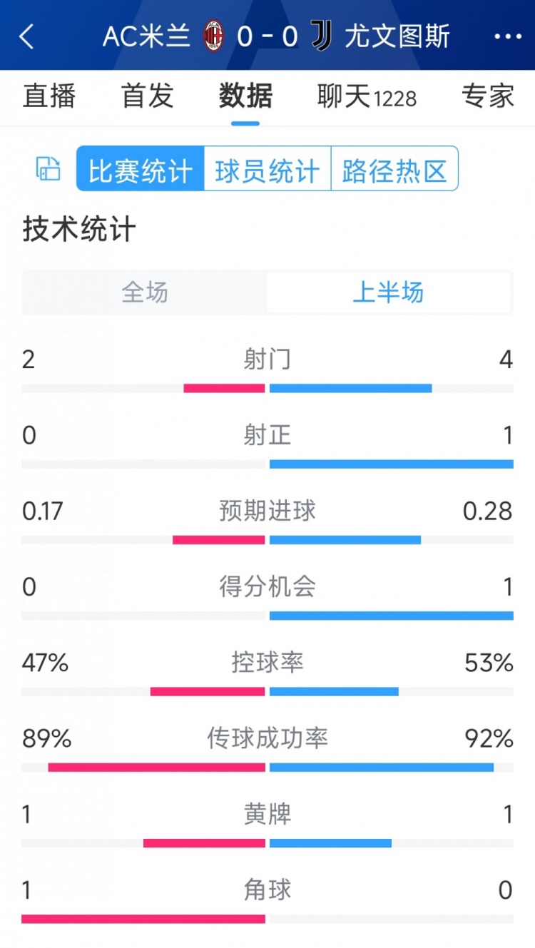 半場(chǎng)互交白卷，AC米蘭vs尤文半場(chǎng)數(shù)據(jù)：射門2-4，射正0-1