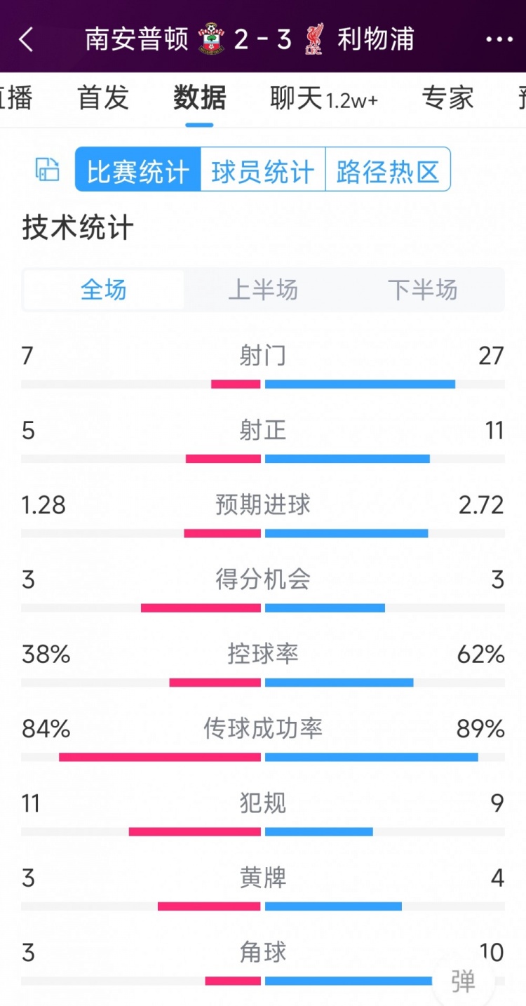 有驚無險！利物浦3-2南安普頓全場數(shù)據(jù)：射門27-7，射正11-5