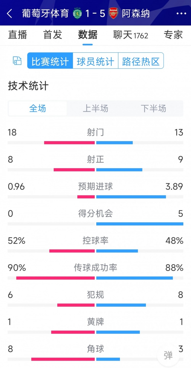 勝在效率！阿森納5-1葡萄牙體育全場(chǎng)數(shù)據(jù)：射門13-18，射正9-8