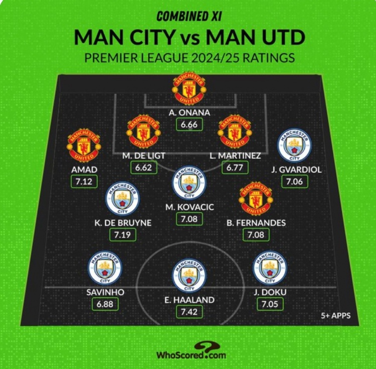Whoscored列曼市雙雄本賽季評分最高陣：哈蘭德、B費、奧納納在列