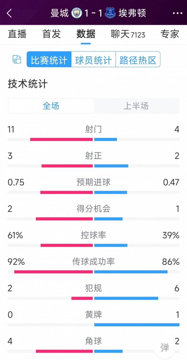 曼城vs埃弗頓半場數(shù)據(jù)：射門11-4，射正3-2，得分機(jī)會2-1