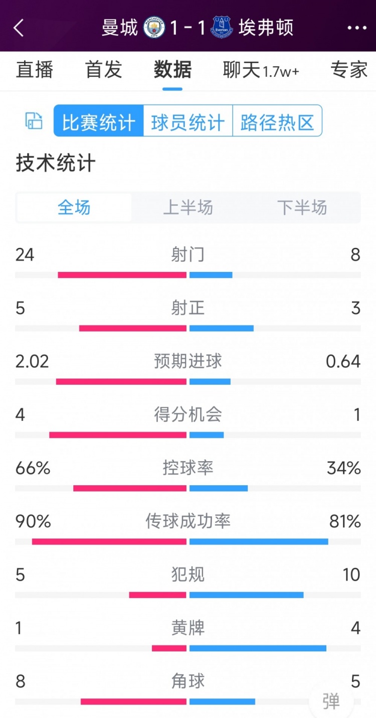 曼城1-1埃弗頓全場數(shù)據(jù)：射門24-8，射正5-3，得分機(jī)會4-1