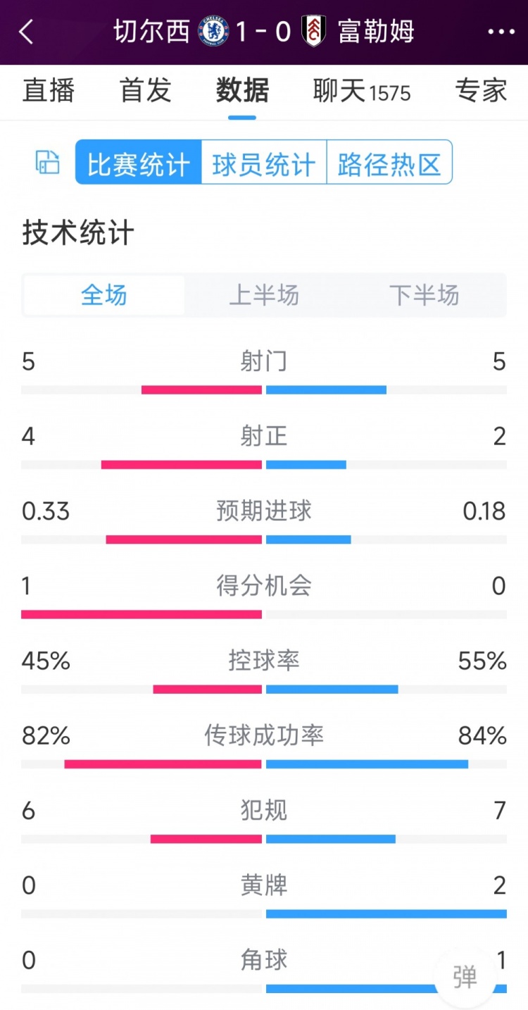 切爾西vs富勒姆半場(chǎng)數(shù)據(jù)：射門(mén)5-5，射正4-2，得分機(jī)會(huì)1-0